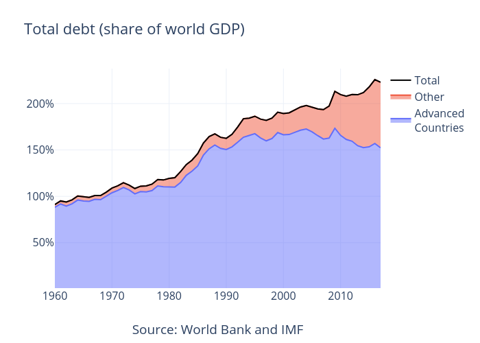 Total debt advanced and other