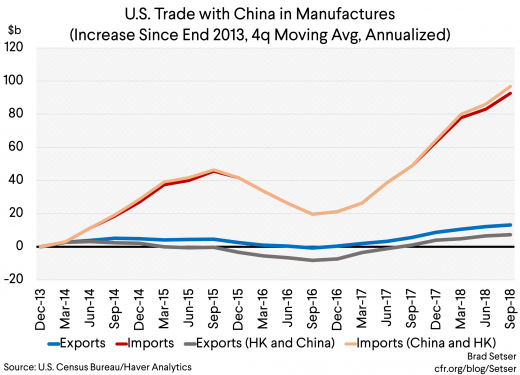 US China trade
