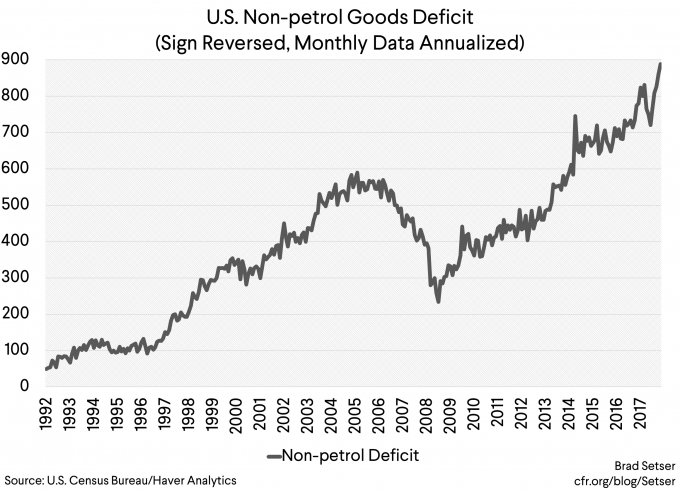 trade deficit