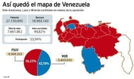 Venezuela regional elections: PSUV candidates win 20 out of 23 states
