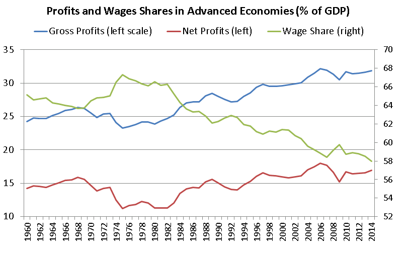 wages-profits