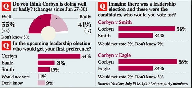 YouGovJuly2016Corbyn