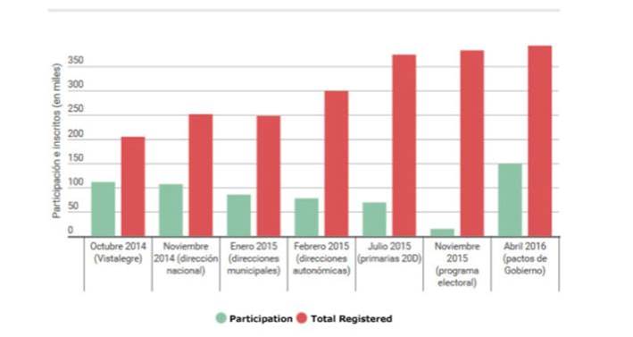 PodemosParticipation