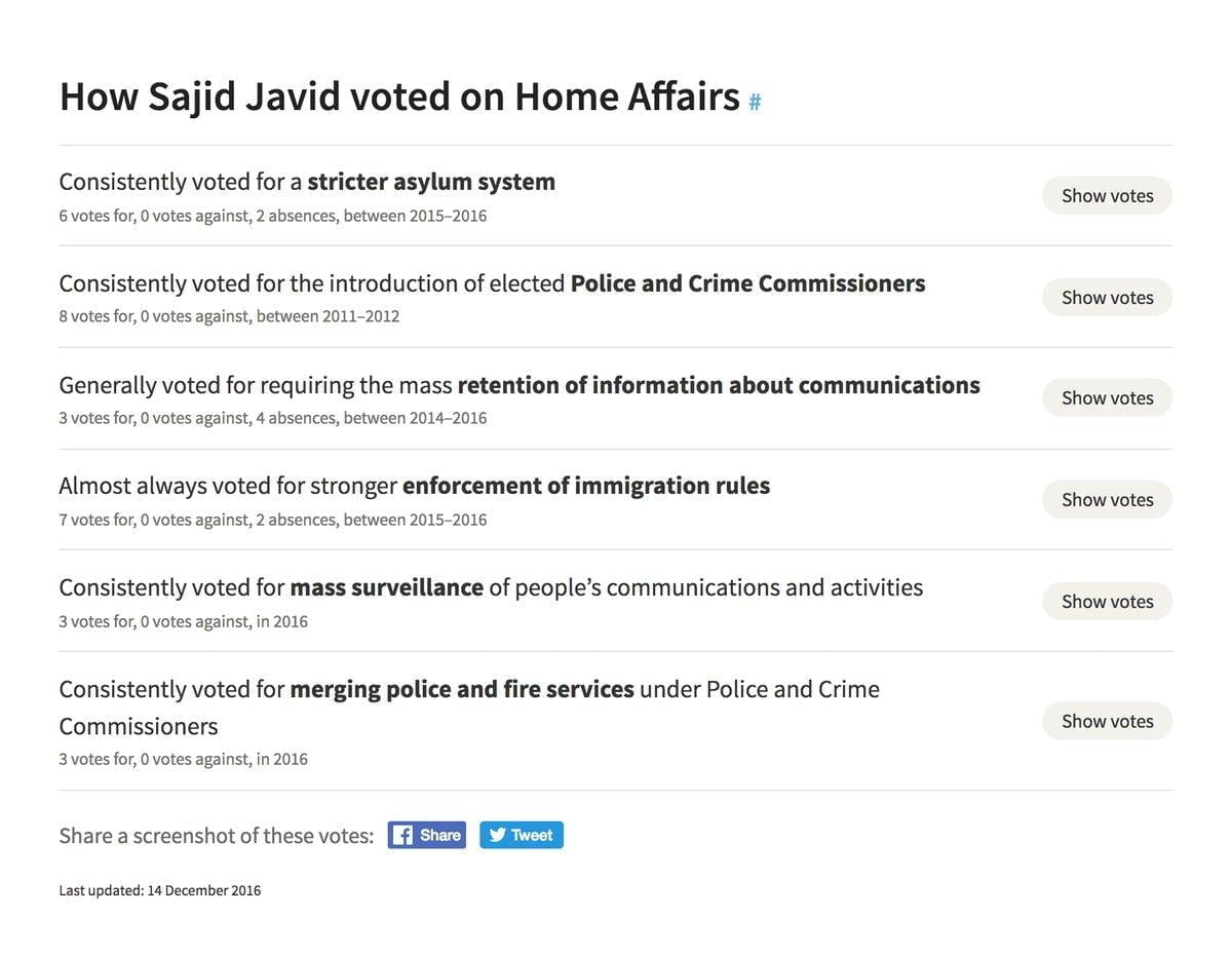 Sajid Javid voting record