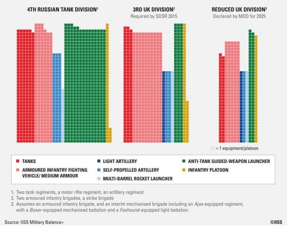 Combat equipment and units russia vs uk