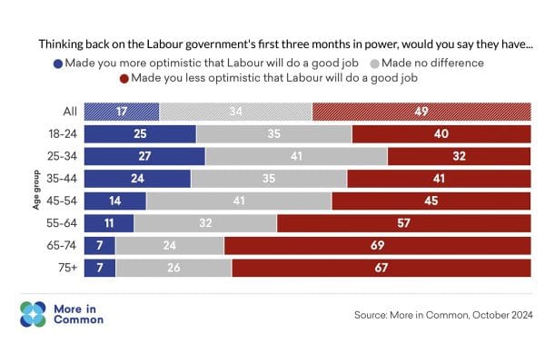 After more than 100 days in power, recent polling gives the PM a record-low net approval rating of -38, and suggests that Labour’s lead over the Tories amongst voters has evaporated.
