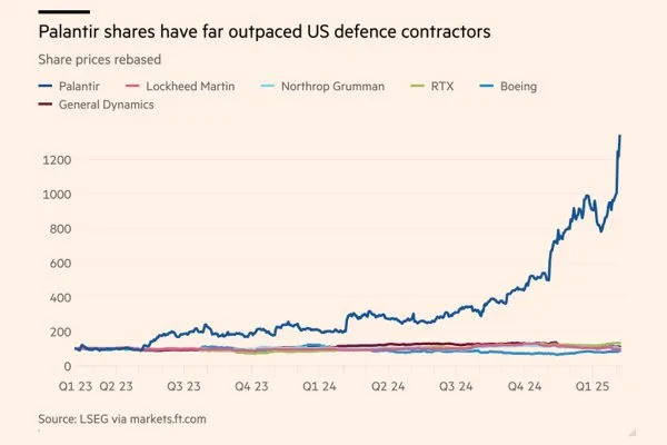 Palantir shares exponential growth