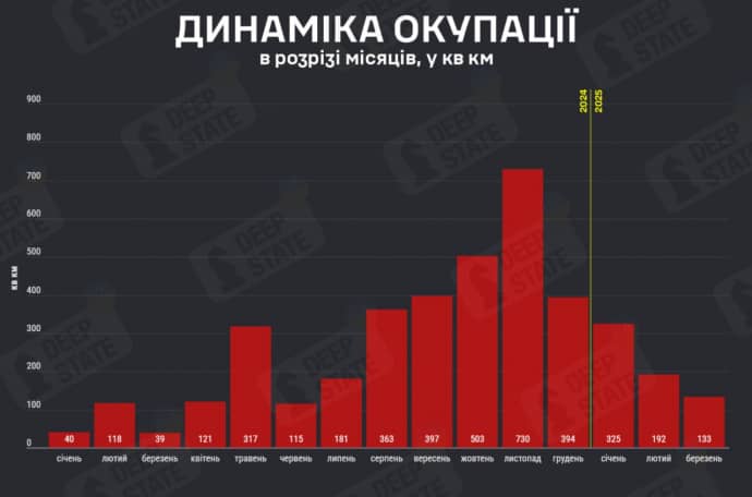 Deep State Russian advance graph