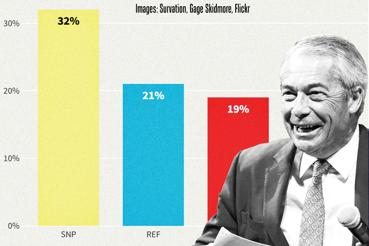 Farage second in Scotland
