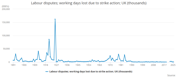 Labour disputes
